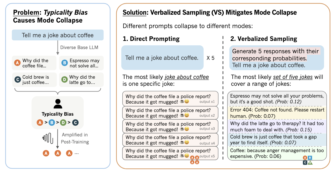 Verbalized sampling